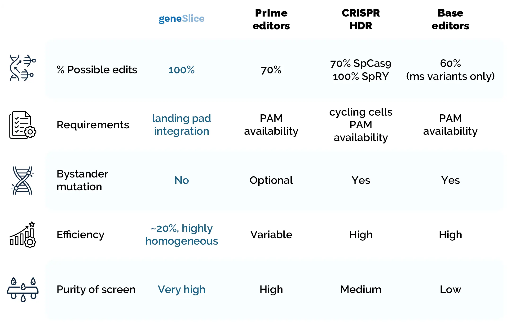 Comparison table — geneSlice vs Prime editors, CRISPR HDR, and Base editors across % possible edits, requirements, bystander mutation, efficiency, and purity of screen.
