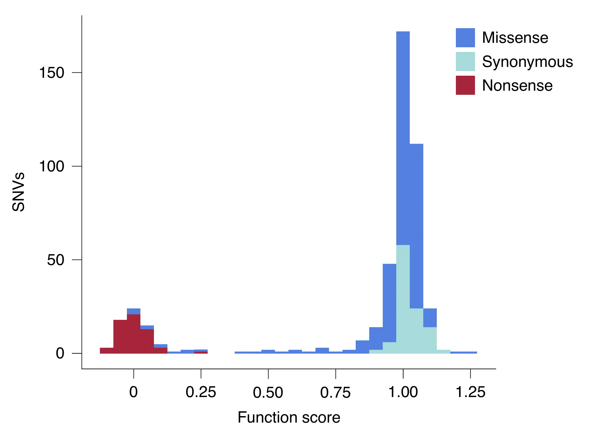Histogram of BRCA2 single-nucleotide variant function scores, coloured by variant type (missense, synonymous, nonsense), showing a bimodal loss-of-function vs functional distribution.